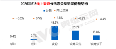 每卖出两台就有一台 为啥波轮洗衣机又火了？
