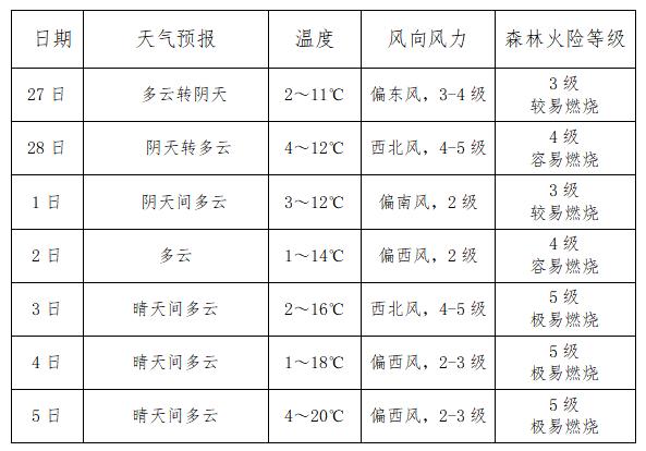 最新!商洛市氣象臺發佈未來一周天氣預報