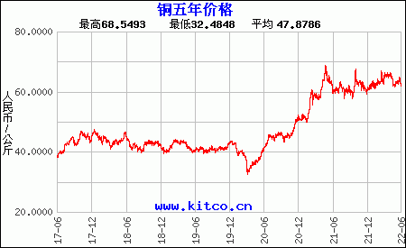 近兩年的金屬價格上漲極快,銅在2019年大概4萬元/噸,2022年6月銅價