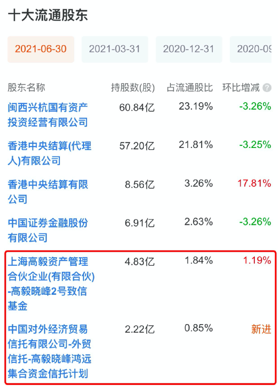 2021高毅晓峰十大持仓图片