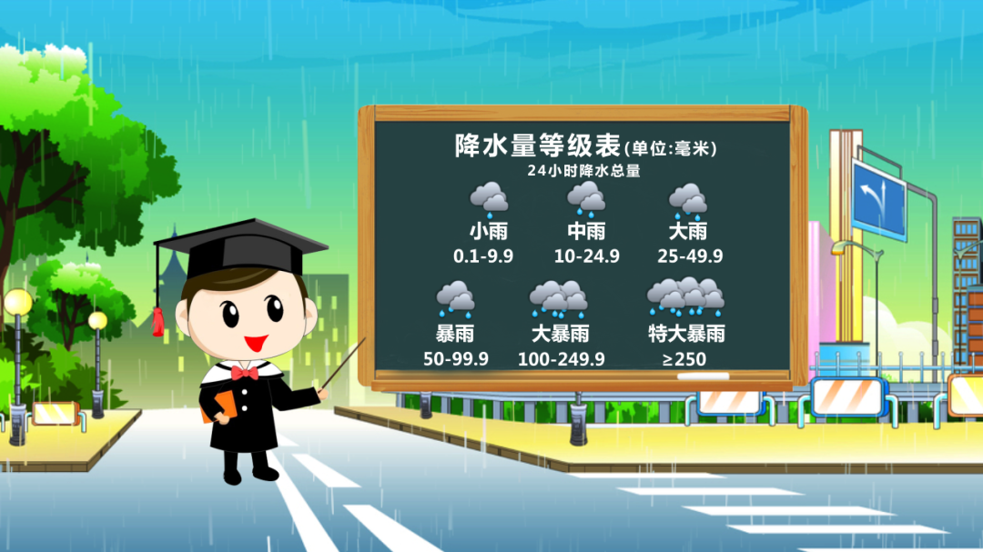 降雨量划分为几个等级?你知道吗?