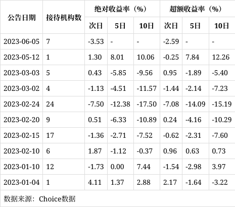 「調研快報」日發精機接待中郵證券有限責任公司等多家機構調研