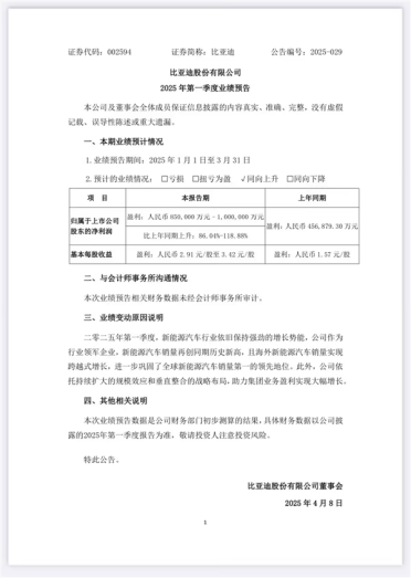 一天净赚近1亿 国内车企第一！比亚迪预计一季度净利润85至100亿元