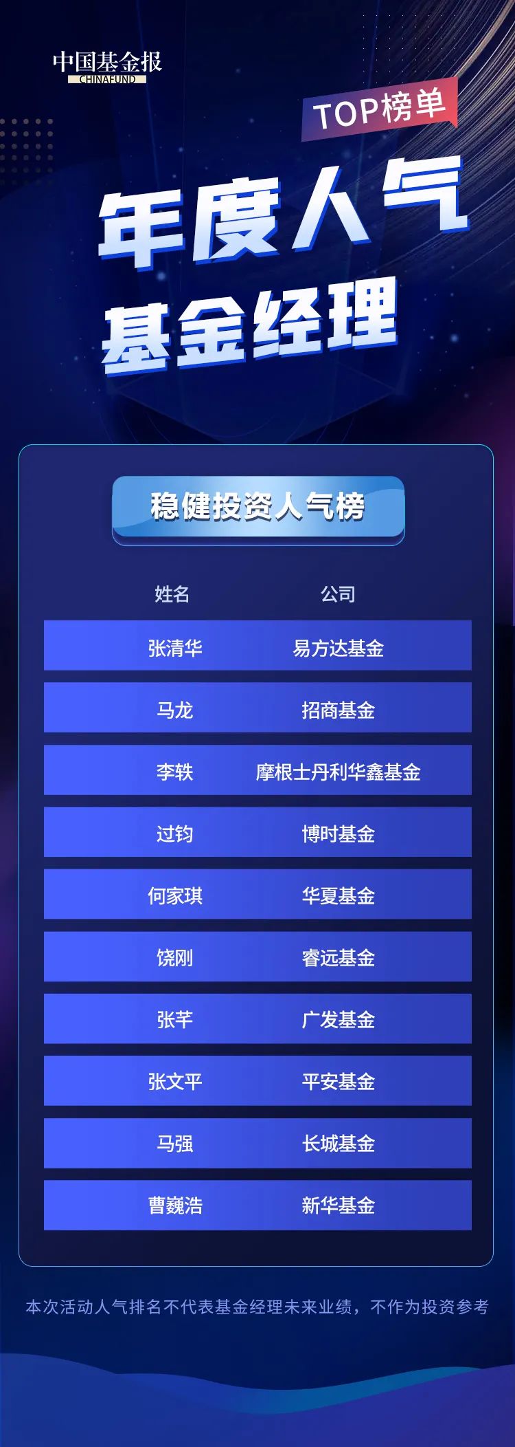 "2021年度人气基金经理"榜单揭晓!谁是基民心中的"宝藏投资人"?