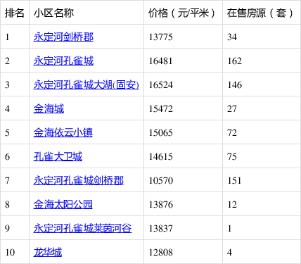 现在买房子合适吗?赶紧看看固安热搜小区榜单