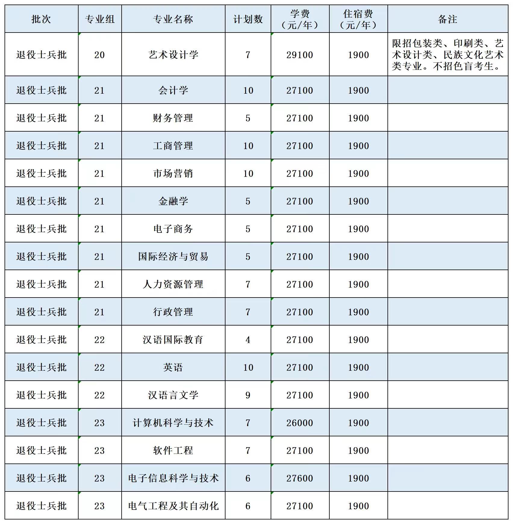 廣州南方學院2022年普通專升本招生計劃及收費標準