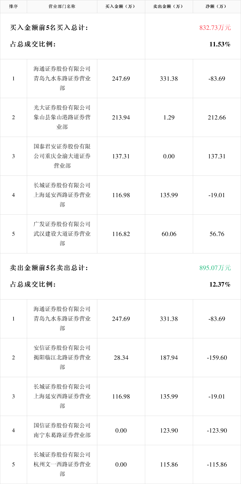「龙虎榜」*st雪莱3月8日成交明细