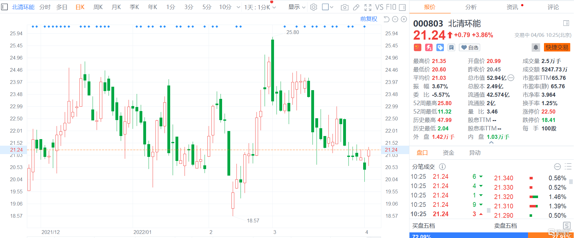 a股异动|北清环能(000803.sz)涨约4% 一季度扣非净利润预增313.