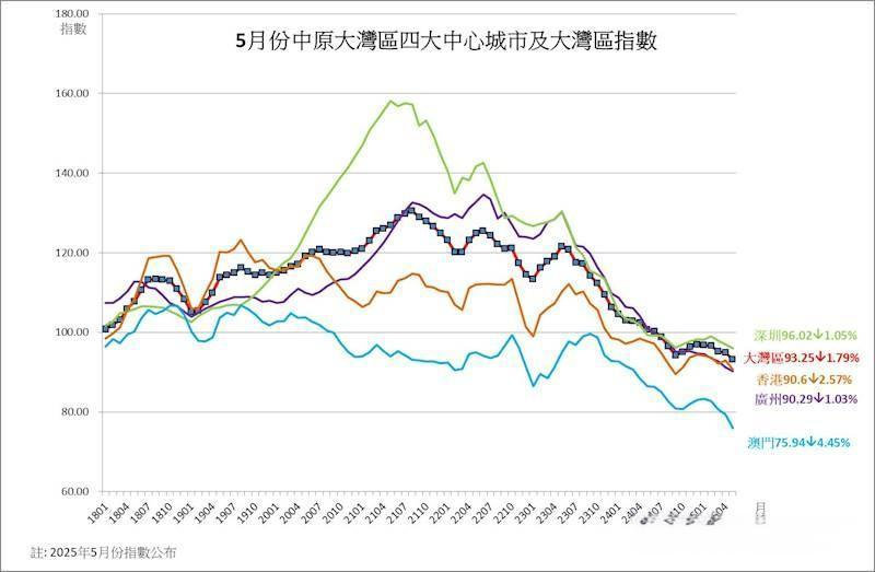 2023年5月中原大湾区四大中心城市及大湾区指数变化趋势