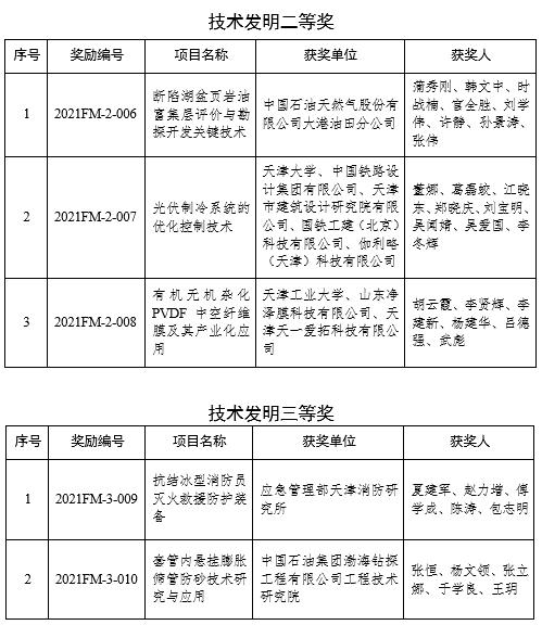 重磅|名单揭晓!2021年度天津市科学技术奖公布!