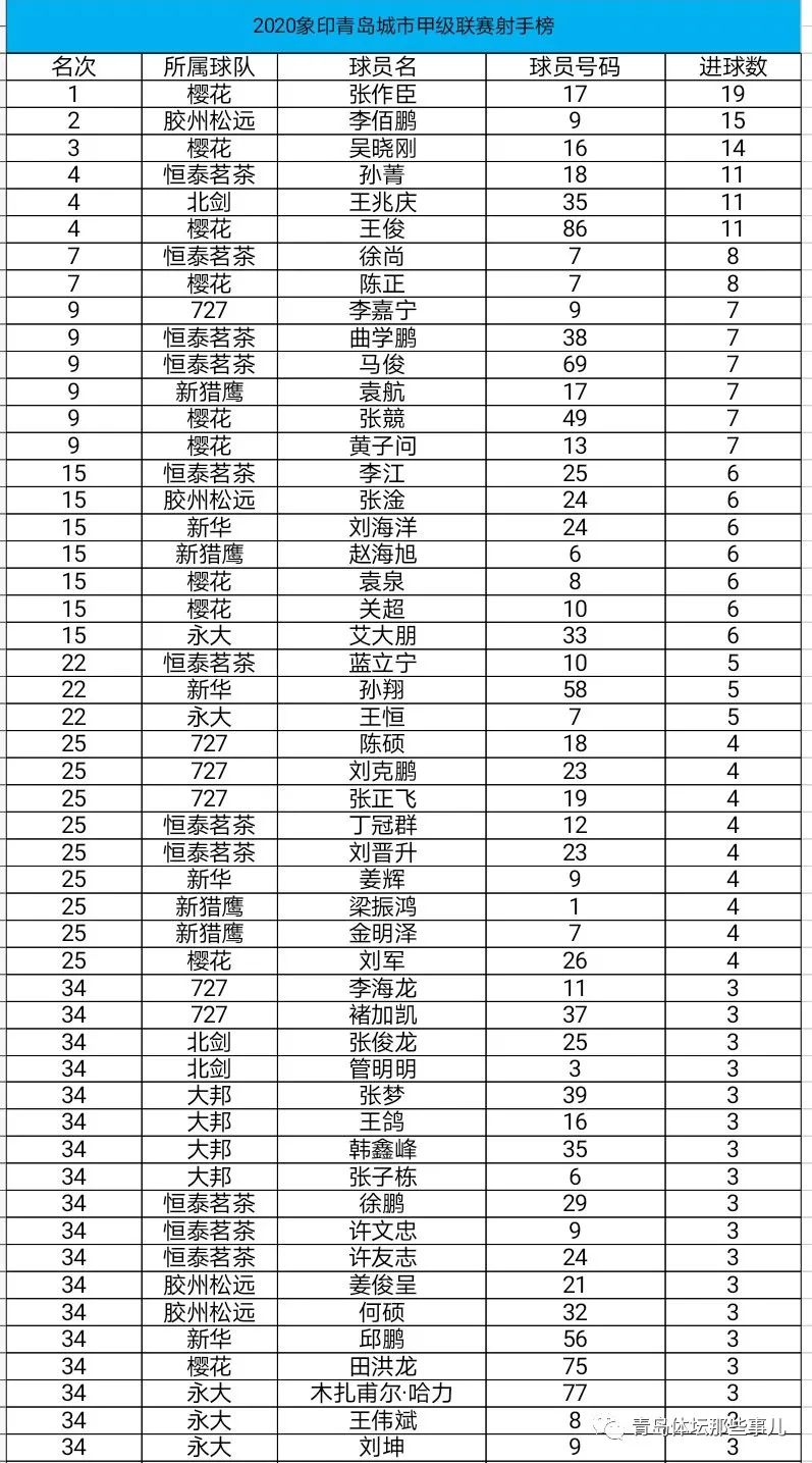 青甲本轮有三人"戴帽,胶州松远神锋李佰鹏升至射手榜次席