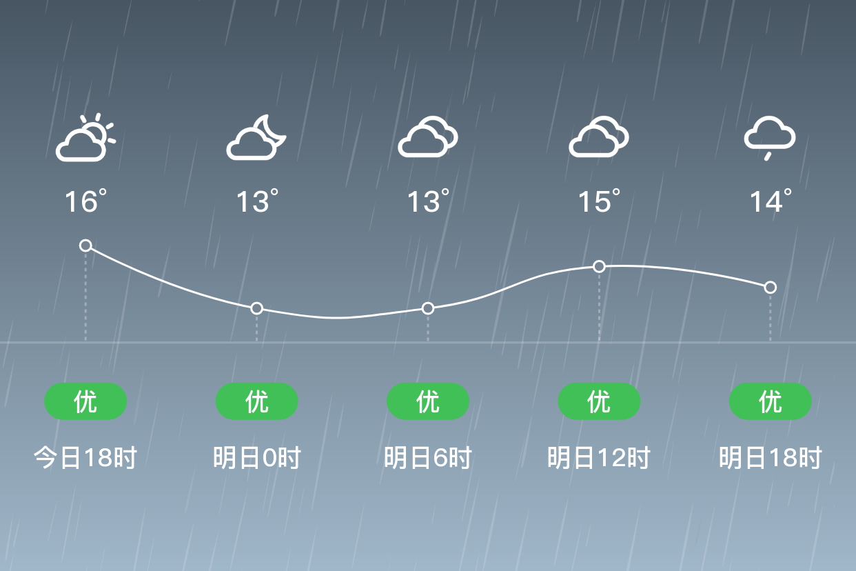 「连云港赣榆」明日(4/14),中雨,12~15℃,东风 3级,空气质量优