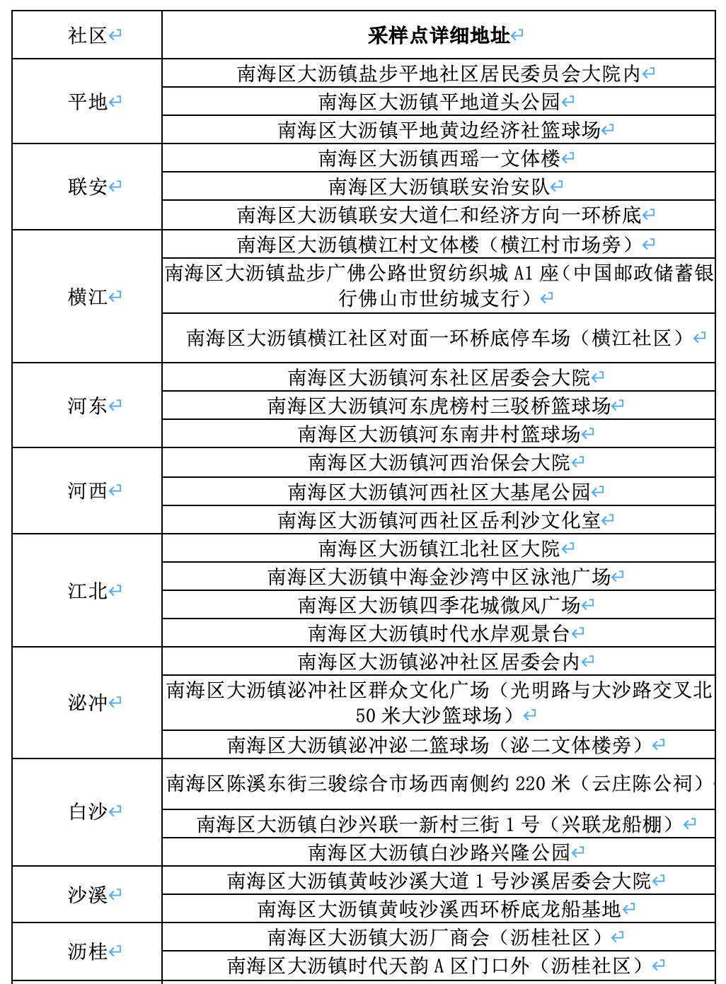 设39个采样点!4月13日16时起,大沥镇部分社区开展区域核酸检测
