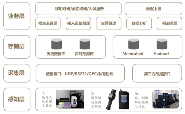 金鹏达通过智慧禁毒方案向第34个"国际禁毒日"献礼