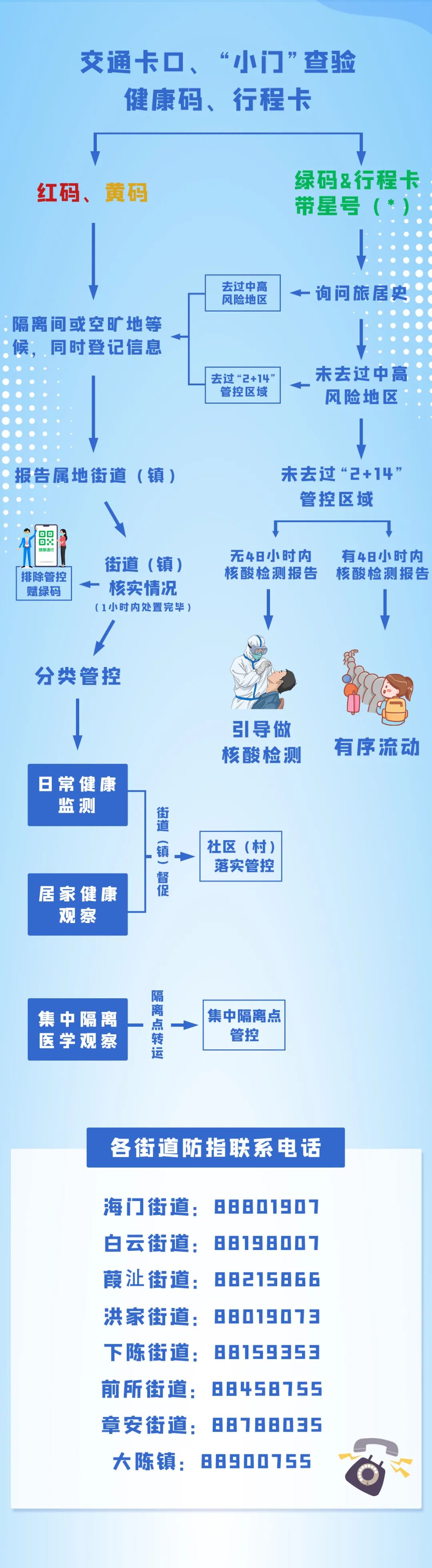 "健康码·行程码"有星号,红码,黄码该咋办?流程图来了