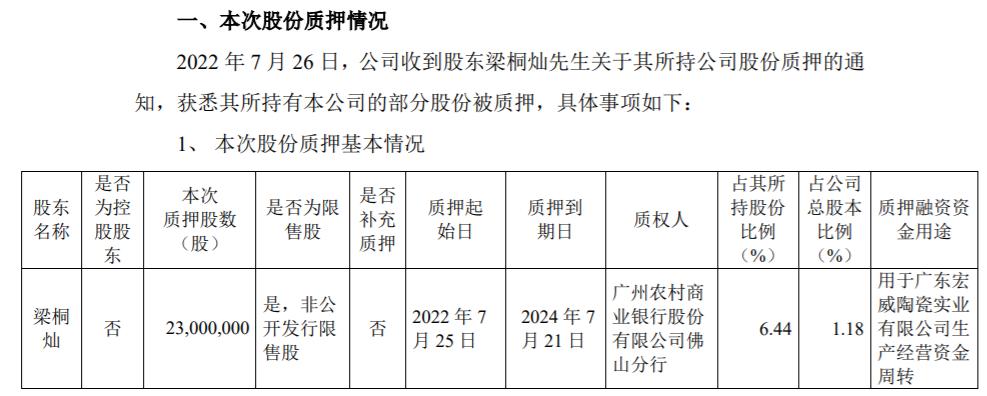 科达制造第一大股东梁桐灿质押2300万股 用于广东宏威生产经营资金