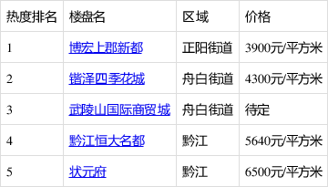 黔江当前三居室排行出炉:博宏上郡新都领跑