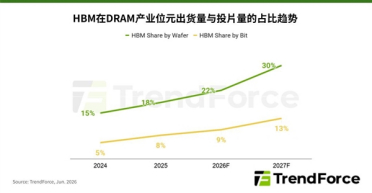内存涨价没完没了！TrendForce：2027年还要翻倍上涨