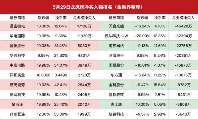 6亿元打板通富微电,徐留胜抄底云从科技,章盟主逃顶顺网科技