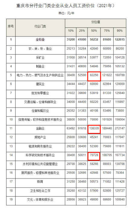 四川、重庆公布工资价位和企业人工成本信息-善世