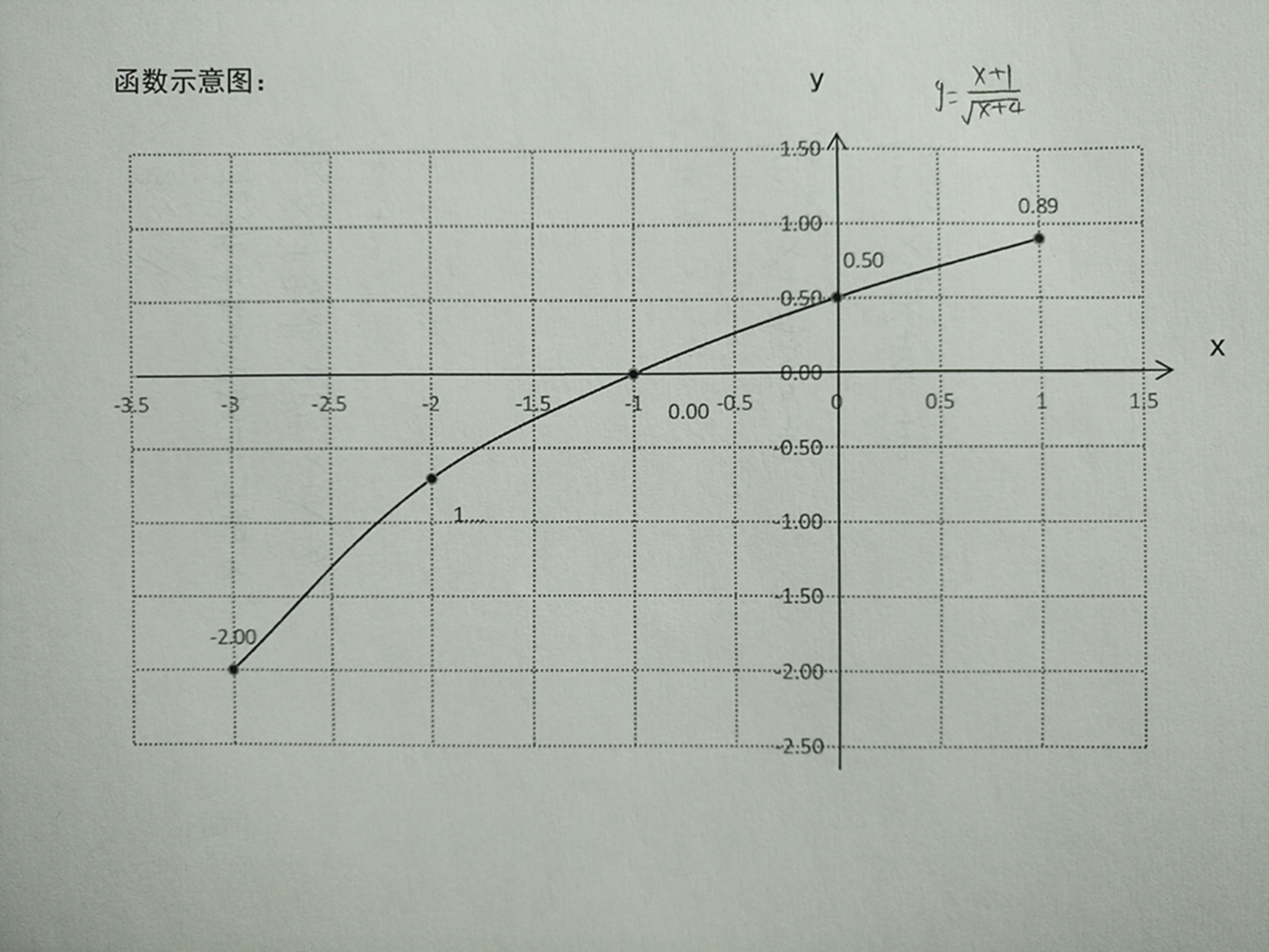函数y=(x 6)/√(x 3)的图像示意图