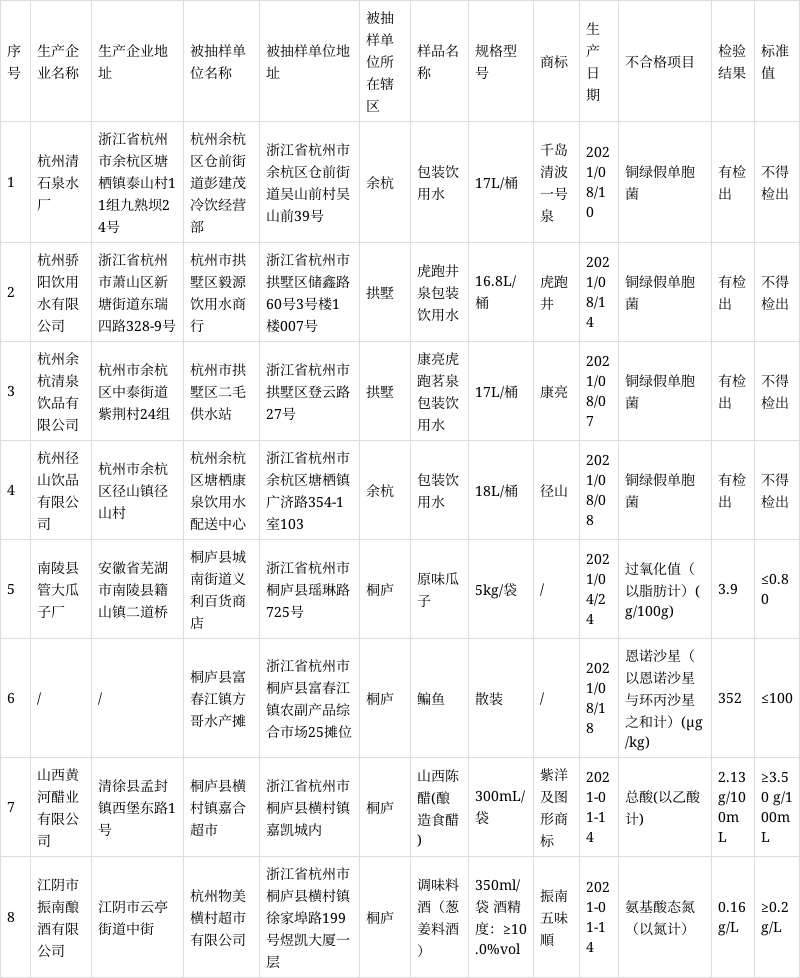 杭州市市场监管局抽检:虎跑井泉包装饮用水等30批次食品样品不合格