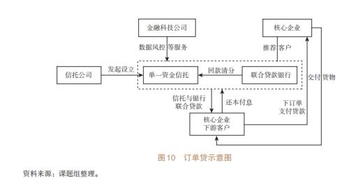 基于信托视角的产业链金融研究（五）