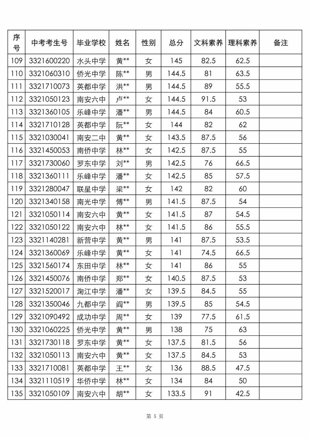 公示南安一中國光僑光高中自主招生考試成績來了