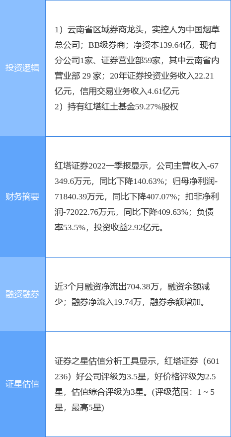 6月15日红塔证券涨停分析:券商,大金融,参股基金概念热股