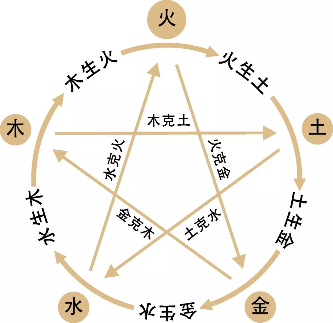 五行生克耗泄基础