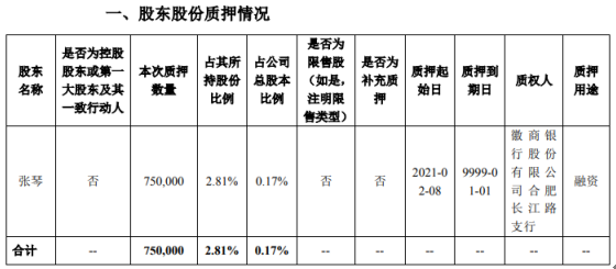 荃银高科股东张琴质押75万股 用于融资