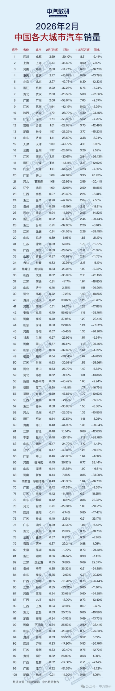中国各大城市2月汽车销量榜：成都第一 你的城市排第几？