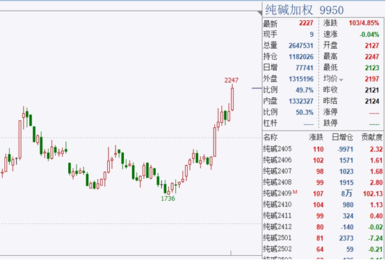 纯碱风暴又将来临？机构一边看空，价格一边上涨