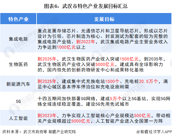 加快"世界光谷"建设,力争形成1个万亿产业集群「附武汉市特色产业分析