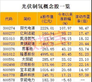 光伏制氢概念龙头图片