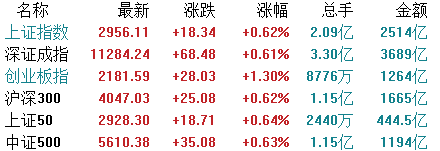 科创板收评|科创板又添一新股,松井股份涨逾160%