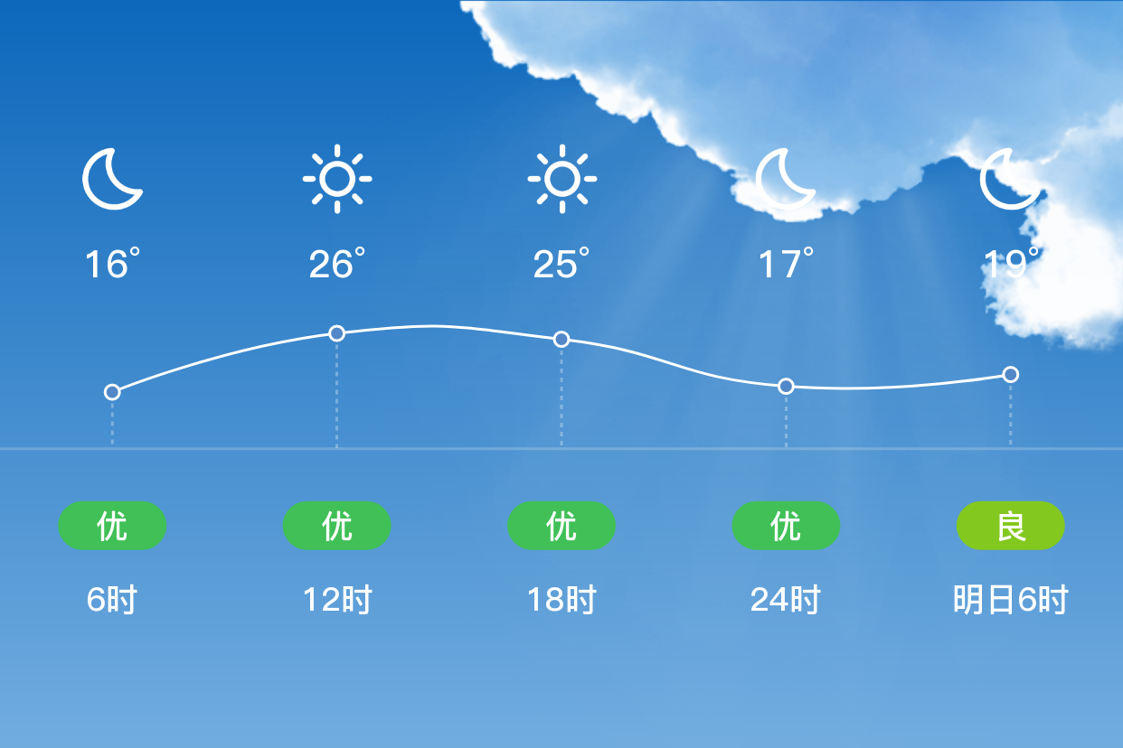 「成都都江堰」4/14,多云,14~28℃,南风 3级,空气质量优