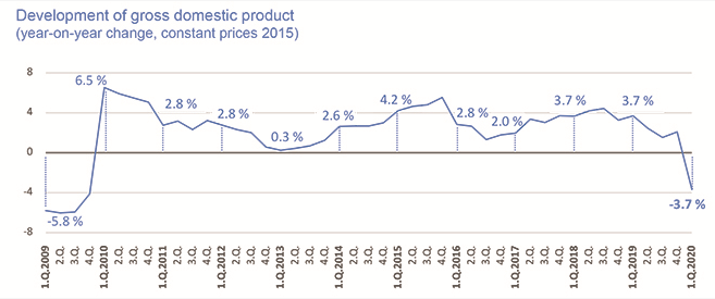 斯洛伐克一季度gdp同比下降3.7% 十年来首次出现负增长