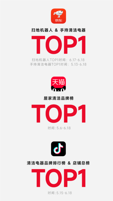 全平台霸榜618！石头科技销售额大涨195% 两款王牌产品引爆市场