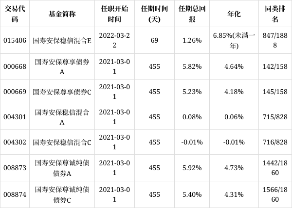 国寿安保安和纯债基金首发,基金经理为李一鸣,高鑫