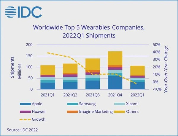 2022年第一季度全球可穿戴设备市场情况