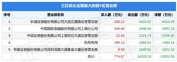 4月1日獐子島(002069)龍虎榜數據:機構淨賣出898.39萬元(3日)