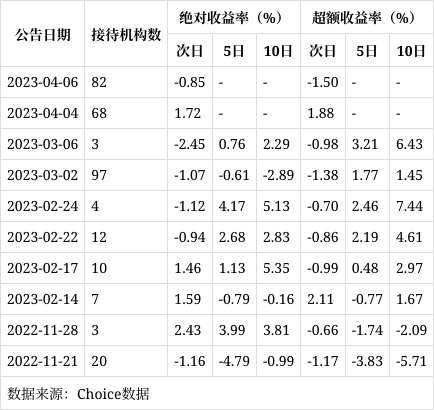 「調研快報」利亞德接待北京風炎投資等多家機構調研