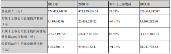 鸿博股份2021年净利913.9万同比下滑64.1 董事长毛伟薪酬65.37万