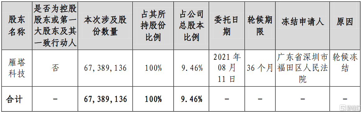延华智能(002178.sz):雁塔科技持有的6738.9136万股被轮候冻结