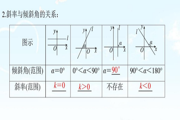 直线的倾斜角与斜率