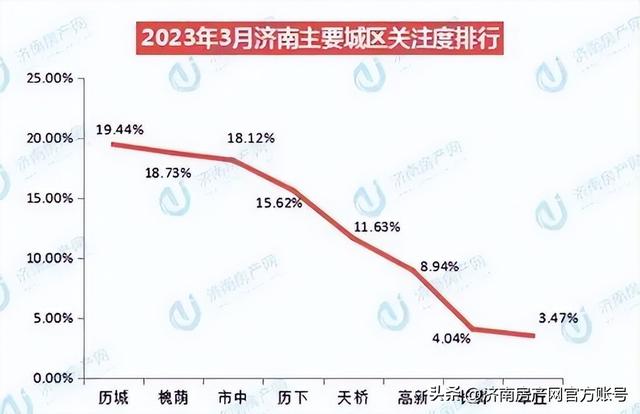 房產大數據播報:2023年3月濟南樓市白皮書