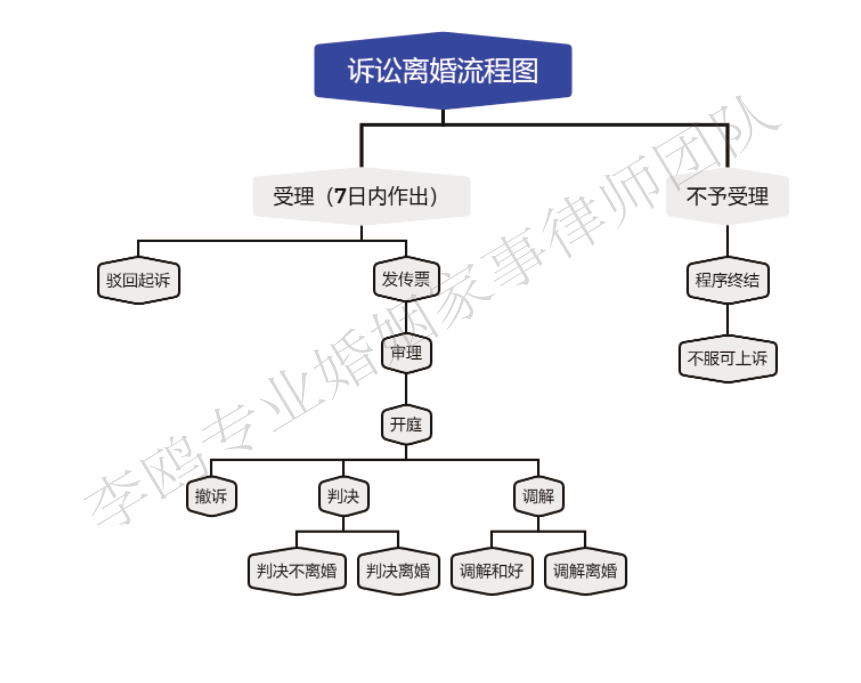 起诉离婚流程图片