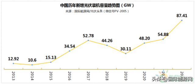 价格波动,产能过剩,跨界竞争!中国光伏产业路在何方?