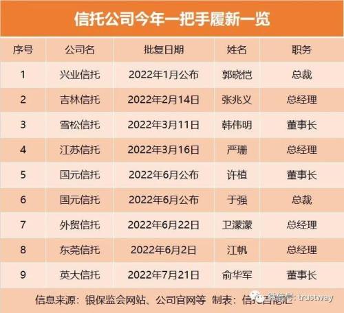 这家信托换帅，75后董事长上任！今年行业已有这些一把手变动